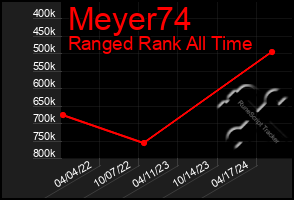 Total Graph of Meyer74