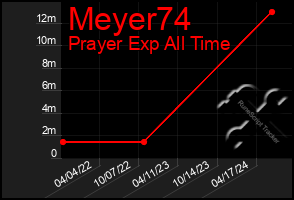 Total Graph of Meyer74