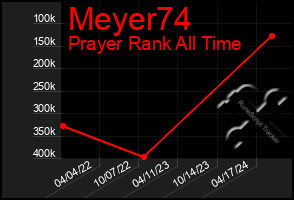 Total Graph of Meyer74