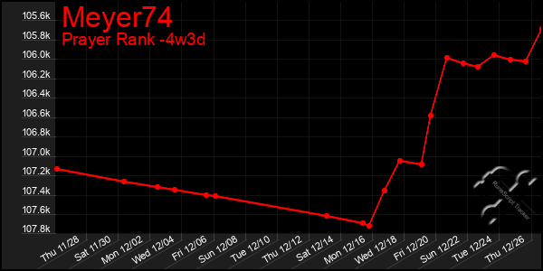 Last 31 Days Graph of Meyer74