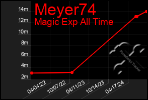 Total Graph of Meyer74