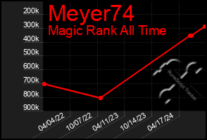 Total Graph of Meyer74