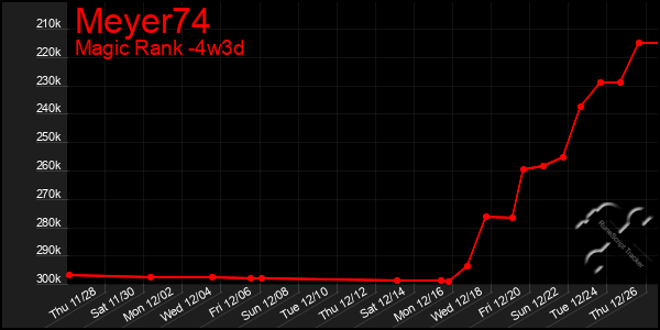 Last 31 Days Graph of Meyer74