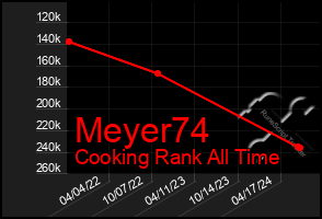 Total Graph of Meyer74