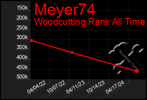 Total Graph of Meyer74