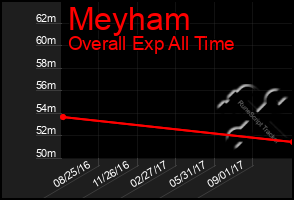 Total Graph of Meyham