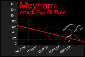 Total Graph of Meyham