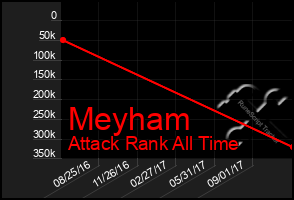 Total Graph of Meyham