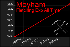 Total Graph of Meyham