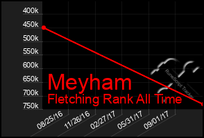 Total Graph of Meyham