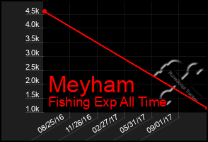 Total Graph of Meyham