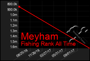 Total Graph of Meyham