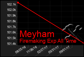 Total Graph of Meyham