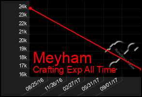 Total Graph of Meyham