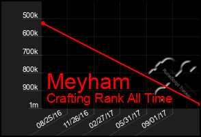 Total Graph of Meyham