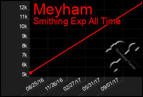 Total Graph of Meyham