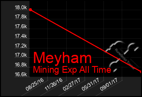 Total Graph of Meyham