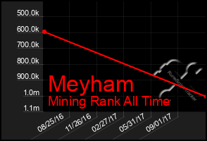 Total Graph of Meyham