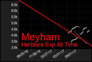 Total Graph of Meyham