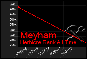 Total Graph of Meyham