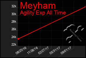 Total Graph of Meyham