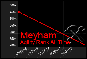 Total Graph of Meyham