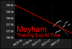 Total Graph of Meyham