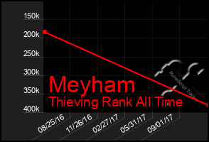 Total Graph of Meyham