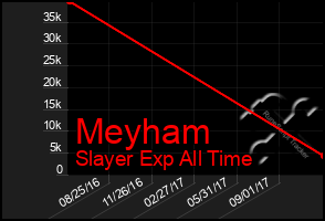 Total Graph of Meyham