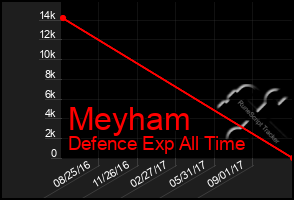 Total Graph of Meyham