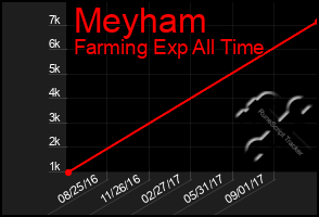 Total Graph of Meyham