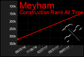 Total Graph of Meyham