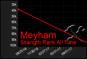 Total Graph of Meyham