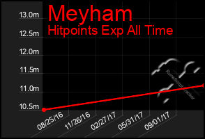 Total Graph of Meyham