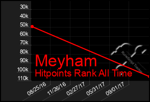 Total Graph of Meyham