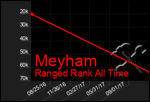 Total Graph of Meyham