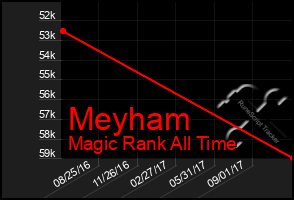 Total Graph of Meyham