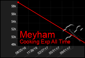 Total Graph of Meyham