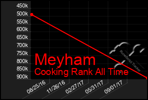 Total Graph of Meyham