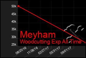 Total Graph of Meyham