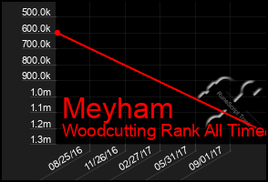 Total Graph of Meyham