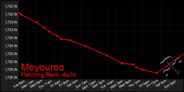 Last 31 Days Graph of Meyouroo