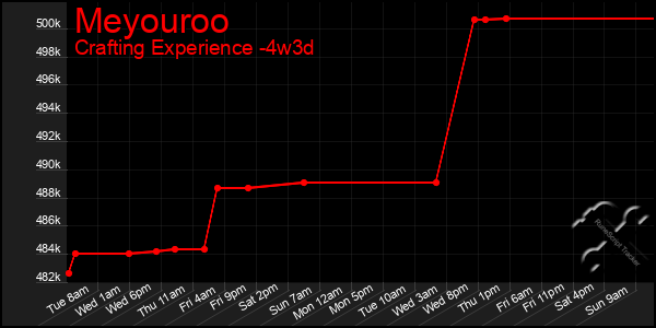 Last 31 Days Graph of Meyouroo