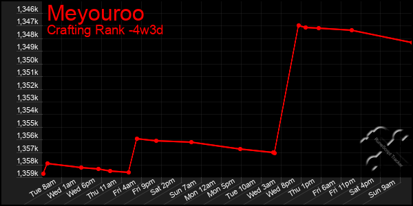 Last 31 Days Graph of Meyouroo