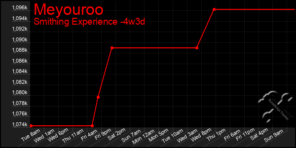 Last 31 Days Graph of Meyouroo