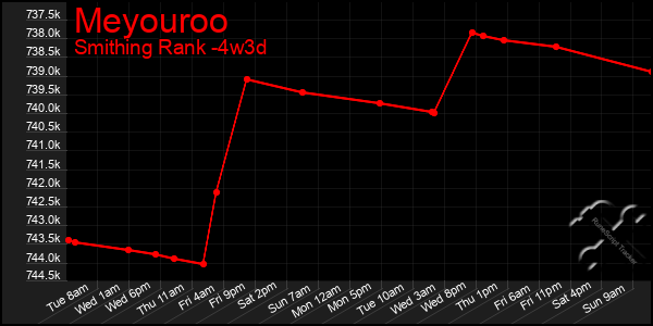 Last 31 Days Graph of Meyouroo