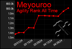 Total Graph of Meyouroo