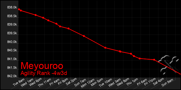 Last 31 Days Graph of Meyouroo