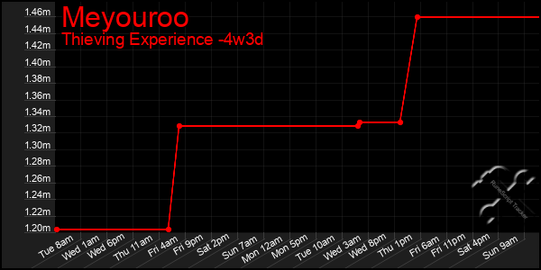 Last 31 Days Graph of Meyouroo