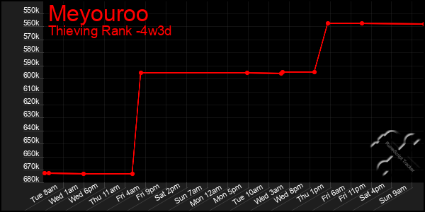 Last 31 Days Graph of Meyouroo